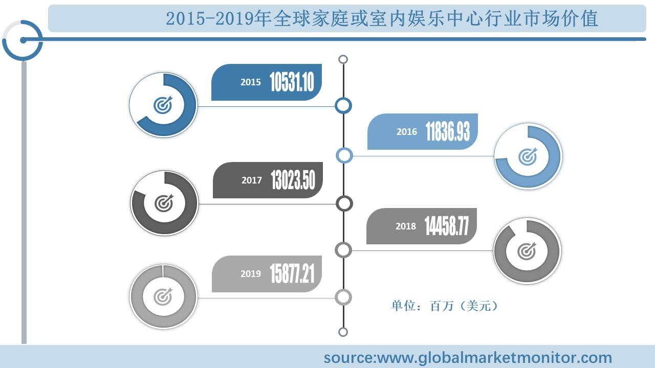 业规模分析及预测按类型、应用、地区细分ag旗舰厅网站全球家庭或室内娱乐中心行(图3)