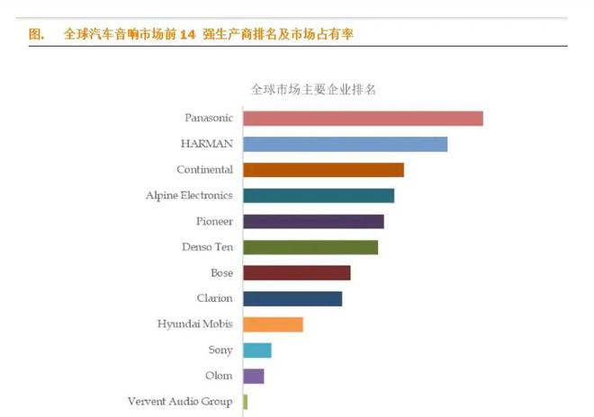 响厂商TOP10：Bose第7哈曼第2ag旗舰厅平台汽车音响之王！全球汽车音(图2)